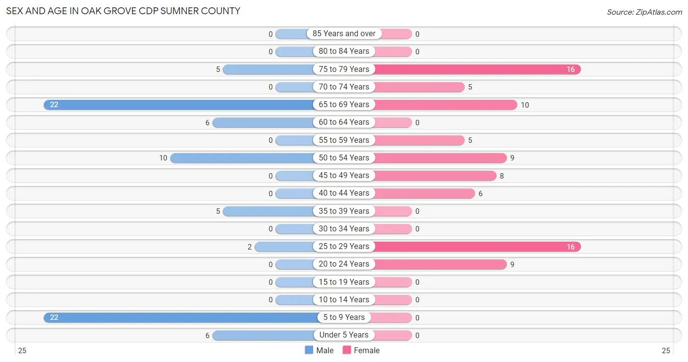 Sex and Age in Oak Grove CDP Sumner County