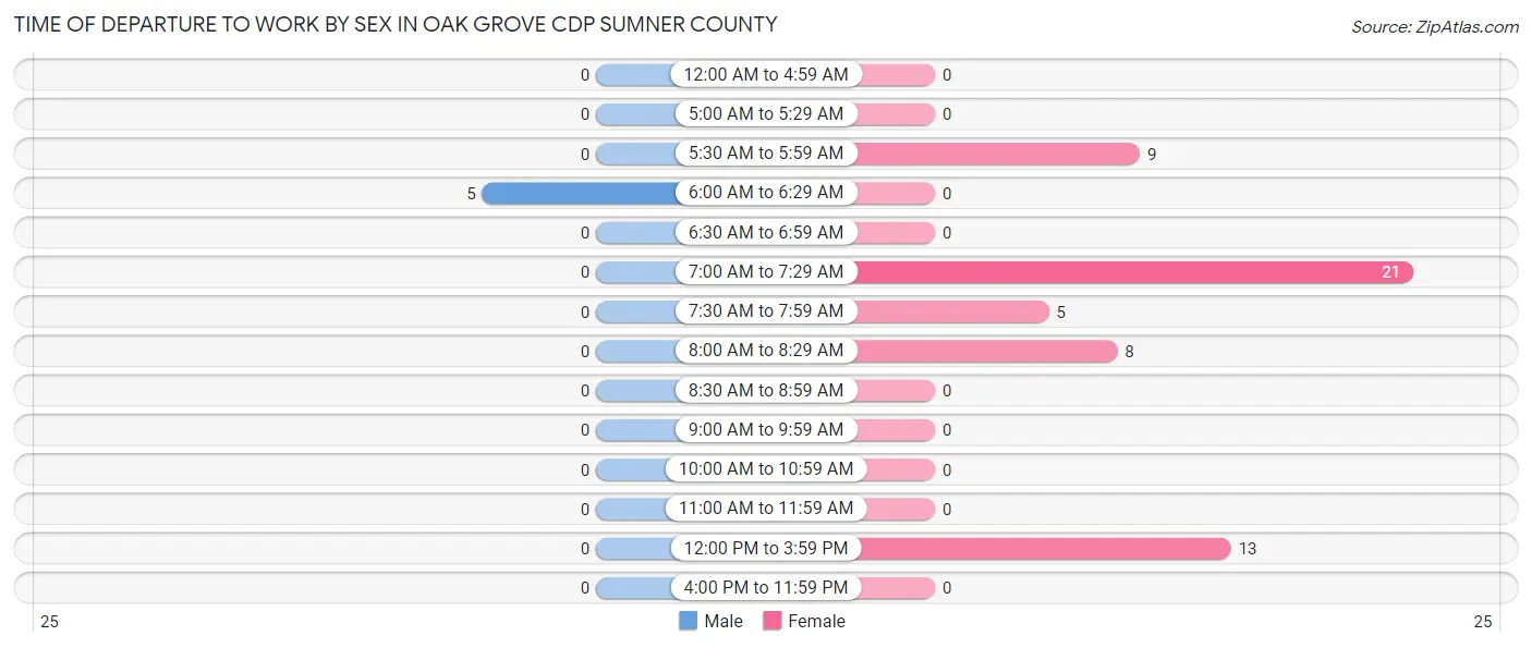 Time of Departure to Work by Sex in Oak Grove CDP Sumner County