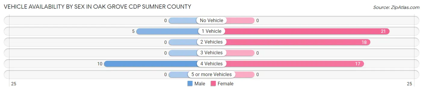 Vehicle Availability by Sex in Oak Grove CDP Sumner County