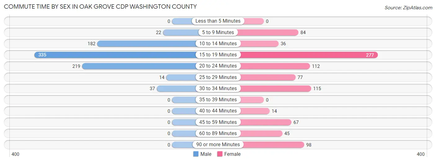 Commute Time by Sex in Oak Grove CDP Washington County