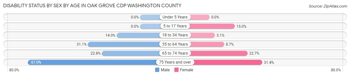 Disability Status by Sex by Age in Oak Grove CDP Washington County