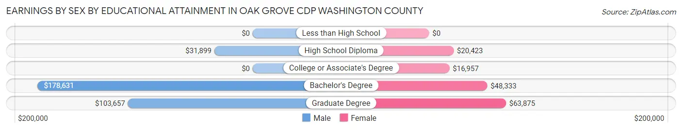 Earnings by Sex by Educational Attainment in Oak Grove CDP Washington County