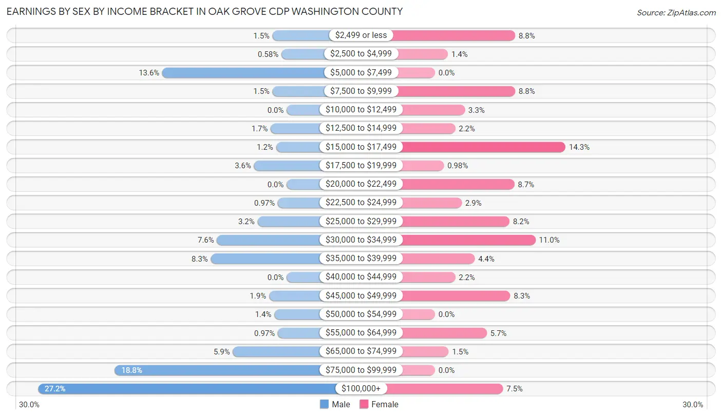 Earnings by Sex by Income Bracket in Oak Grove CDP Washington County