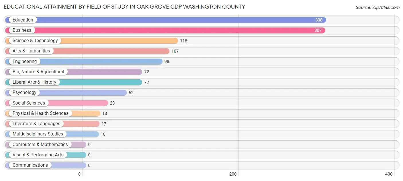 Educational Attainment by Field of Study in Oak Grove CDP Washington County