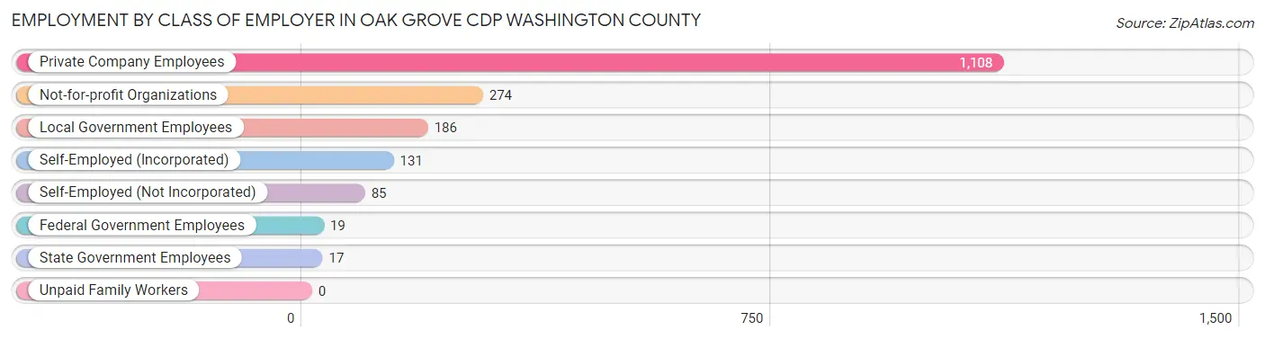 Employment by Class of Employer in Oak Grove CDP Washington County