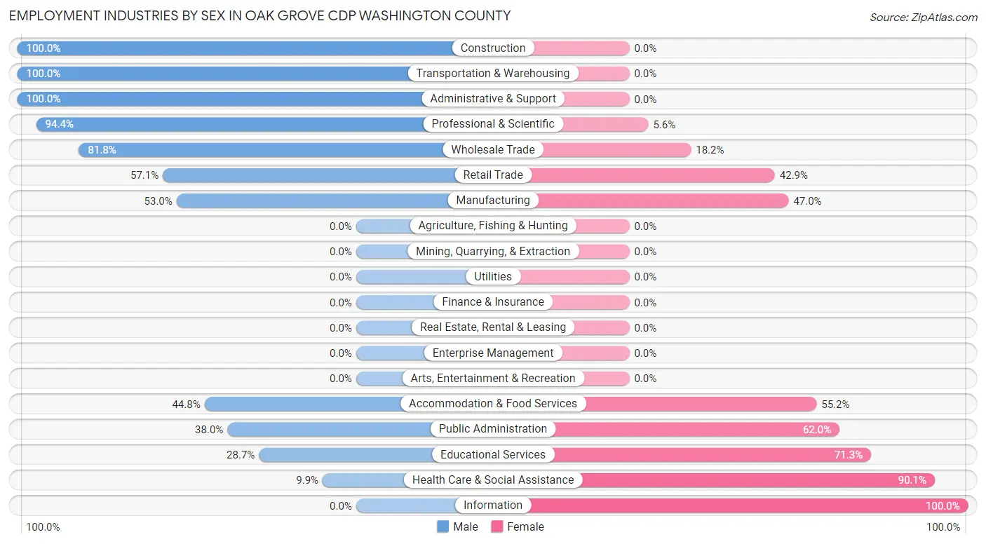 Employment Industries by Sex in Oak Grove CDP Washington County