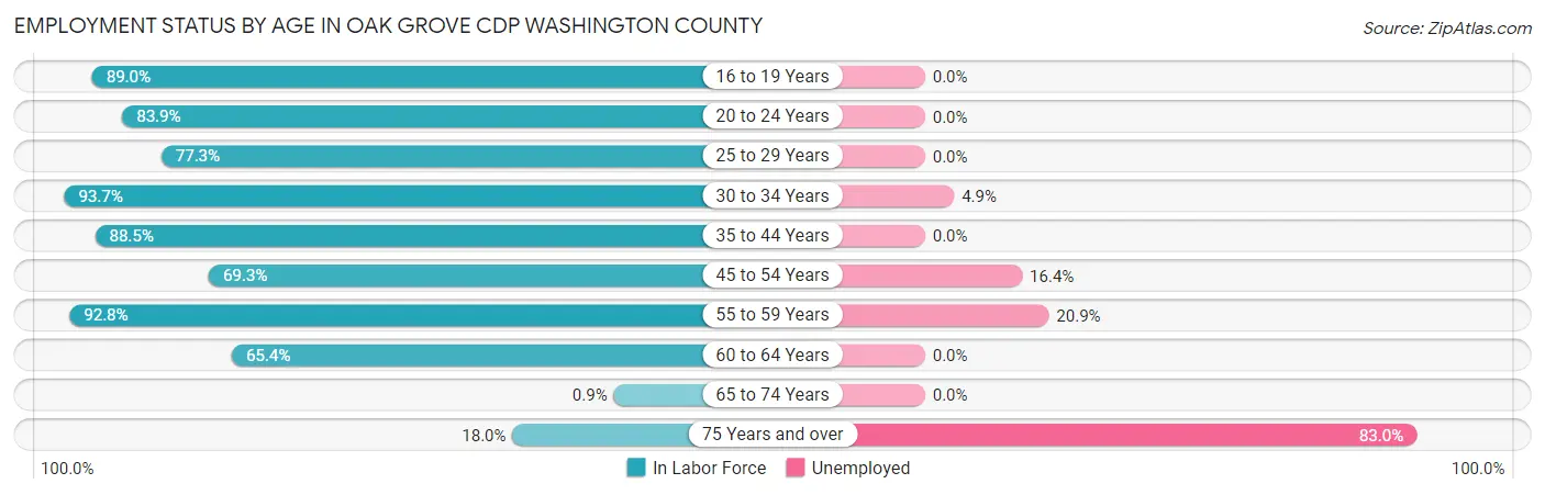 Employment Status by Age in Oak Grove CDP Washington County