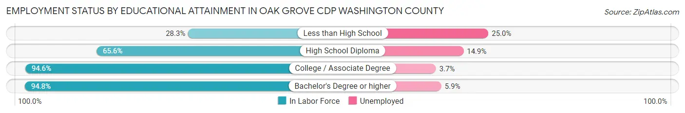 Employment Status by Educational Attainment in Oak Grove CDP Washington County