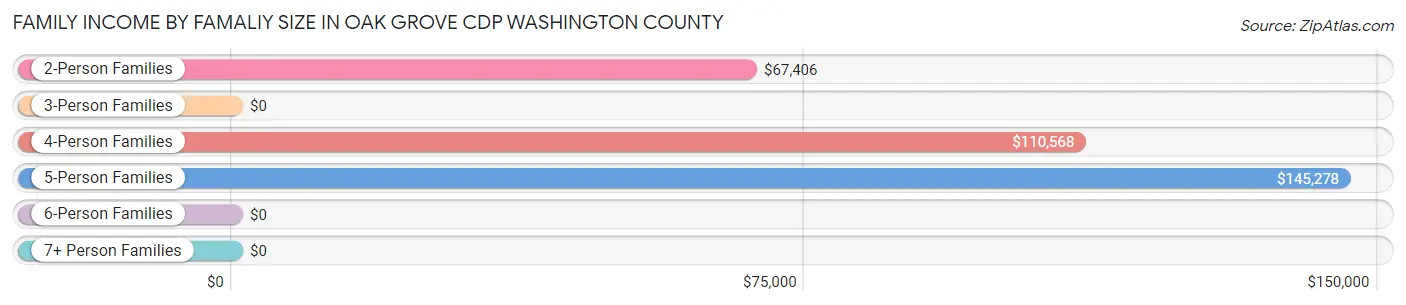 Family Income by Famaliy Size in Oak Grove CDP Washington County