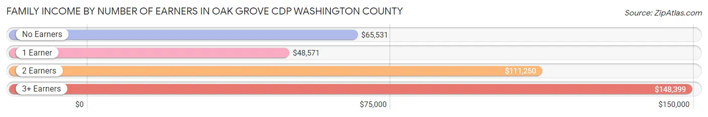 Family Income by Number of Earners in Oak Grove CDP Washington County