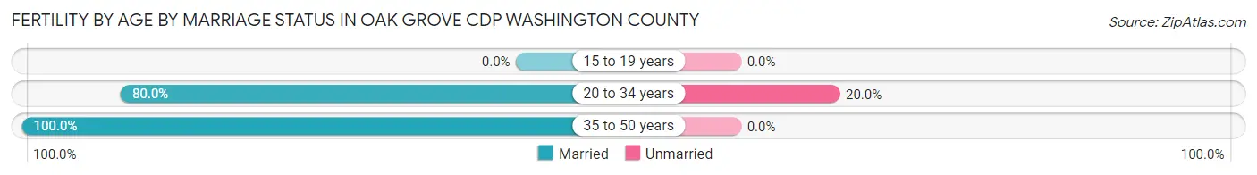 Female Fertility by Age by Marriage Status in Oak Grove CDP Washington County