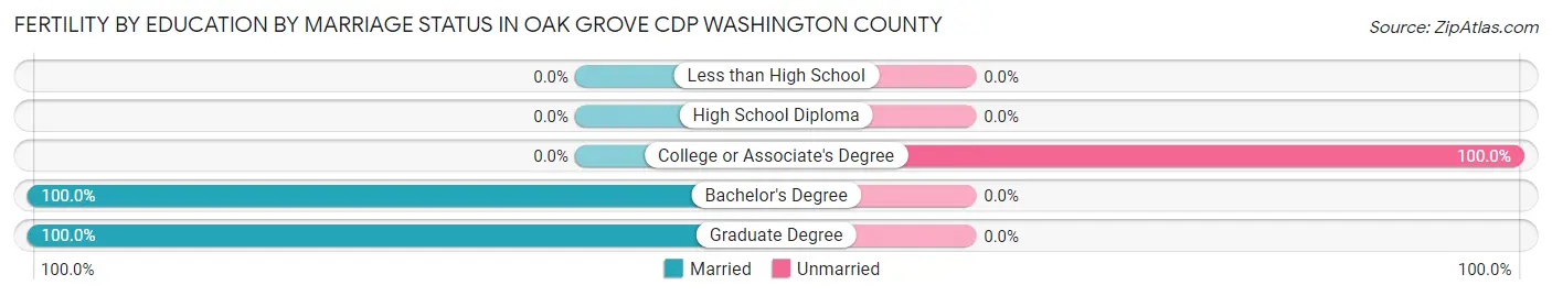 Female Fertility by Education by Marriage Status in Oak Grove CDP Washington County