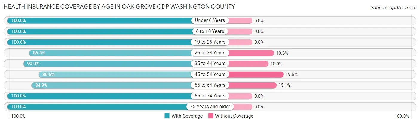 Health Insurance Coverage by Age in Oak Grove CDP Washington County