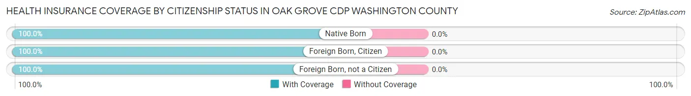 Health Insurance Coverage by Citizenship Status in Oak Grove CDP Washington County