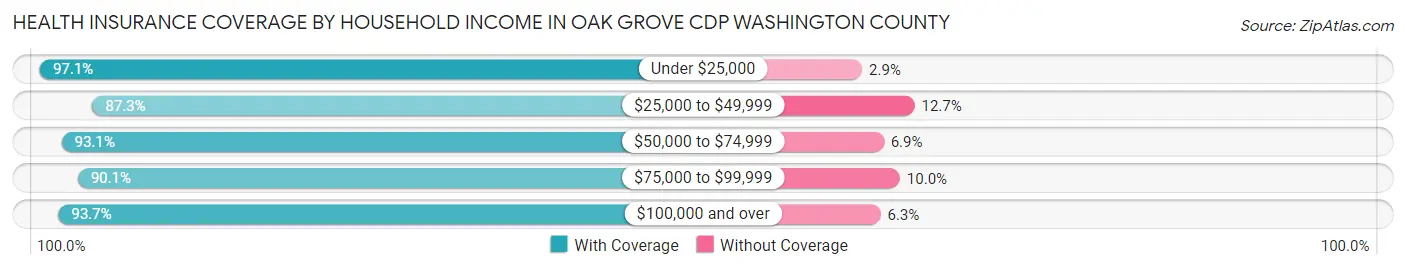 Health Insurance Coverage by Household Income in Oak Grove CDP Washington County