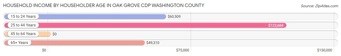 Household Income by Householder Age in Oak Grove CDP Washington County