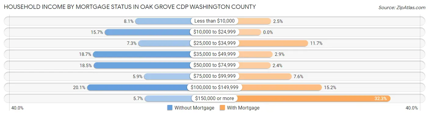 Household Income by Mortgage Status in Oak Grove CDP Washington County