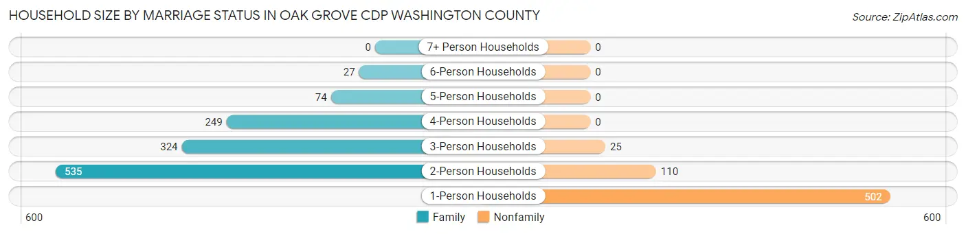 Household Size by Marriage Status in Oak Grove CDP Washington County