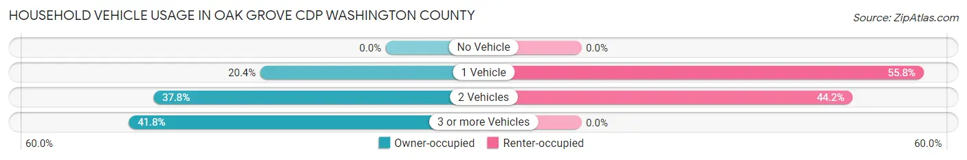 Household Vehicle Usage in Oak Grove CDP Washington County