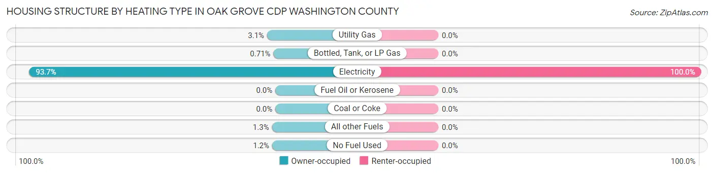 Housing Structure by Heating Type in Oak Grove CDP Washington County