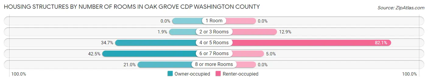 Housing Structures by Number of Rooms in Oak Grove CDP Washington County