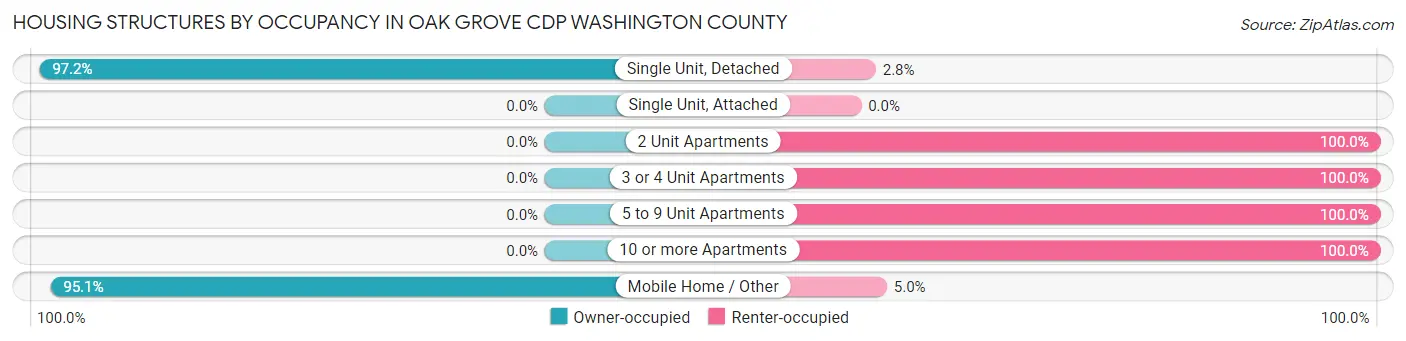 Housing Structures by Occupancy in Oak Grove CDP Washington County