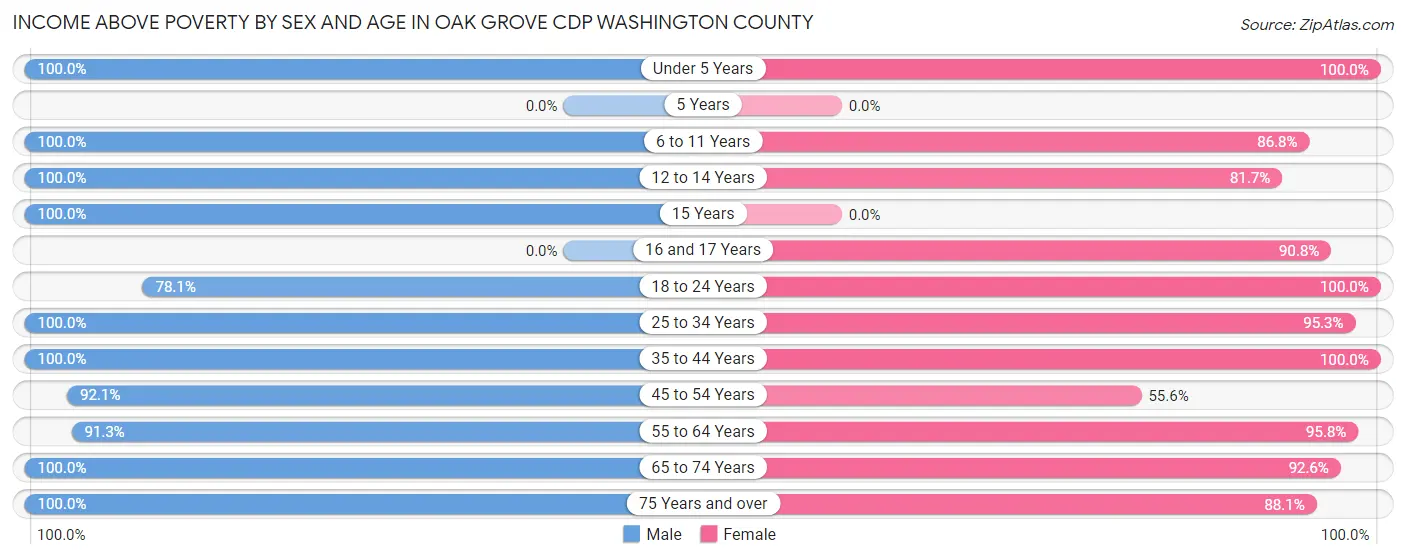 Income Above Poverty by Sex and Age in Oak Grove CDP Washington County