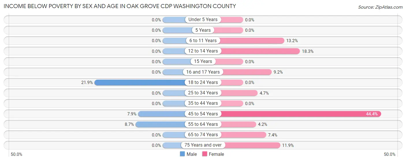 Income Below Poverty by Sex and Age in Oak Grove CDP Washington County