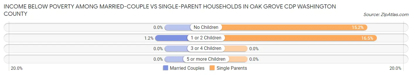 Income Below Poverty Among Married-Couple vs Single-Parent Households in Oak Grove CDP Washington County