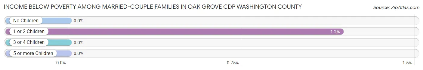 Income Below Poverty Among Married-Couple Families in Oak Grove CDP Washington County