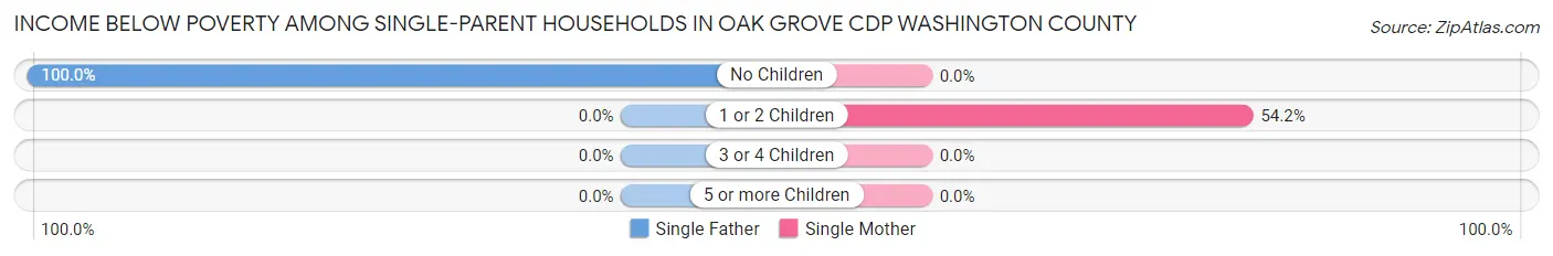 Income Below Poverty Among Single-Parent Households in Oak Grove CDP Washington County