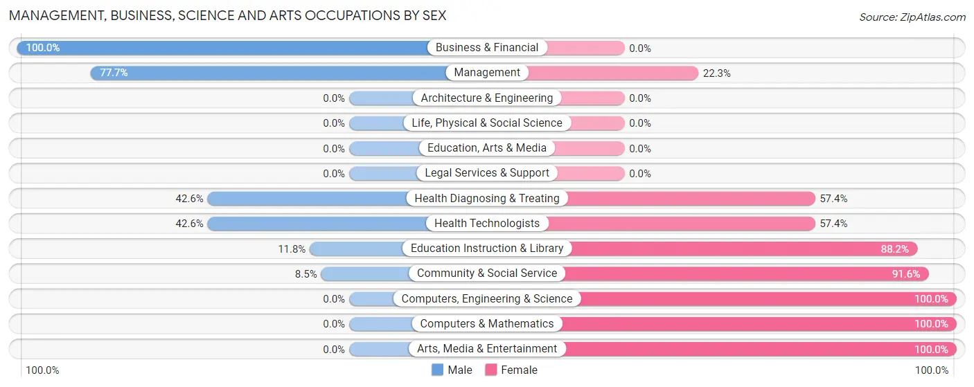 Management, Business, Science and Arts Occupations by Sex in Oak Grove CDP Washington County