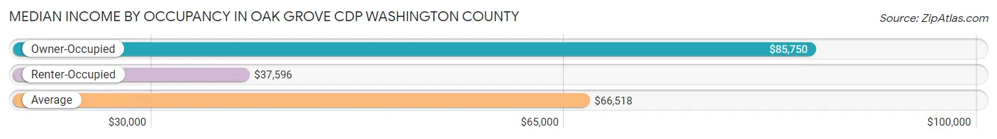 Median Income by Occupancy in Oak Grove CDP Washington County