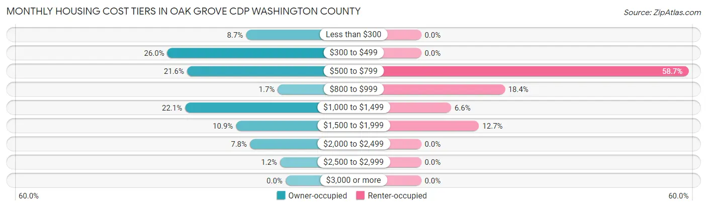 Monthly Housing Cost Tiers in Oak Grove CDP Washington County