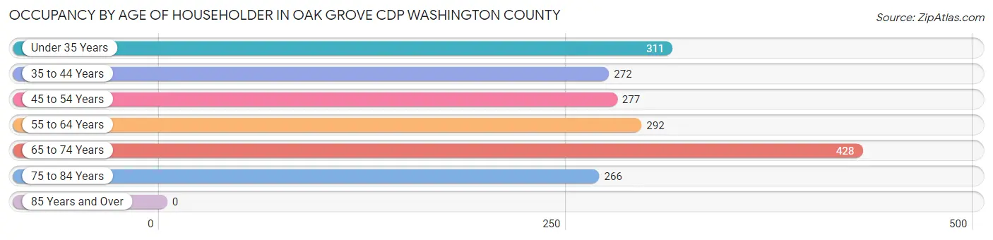 Occupancy by Age of Householder in Oak Grove CDP Washington County