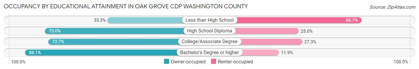 Occupancy by Educational Attainment in Oak Grove CDP Washington County