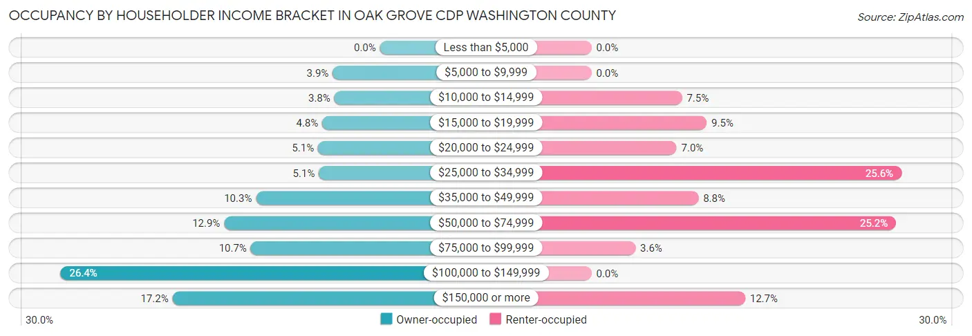 Occupancy by Householder Income Bracket in Oak Grove CDP Washington County
