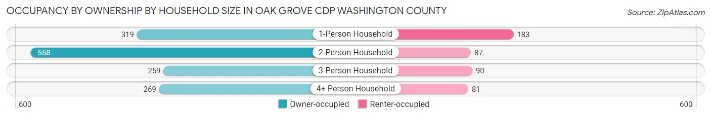 Occupancy by Ownership by Household Size in Oak Grove CDP Washington County