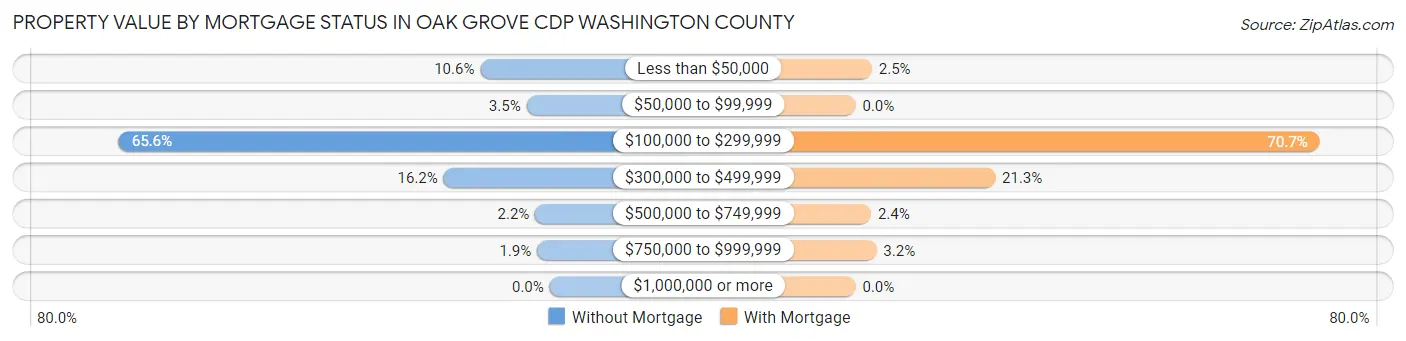 Property Value by Mortgage Status in Oak Grove CDP Washington County