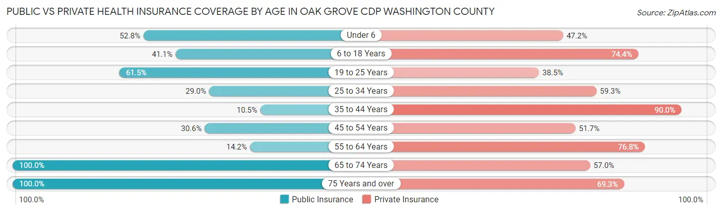Public vs Private Health Insurance Coverage by Age in Oak Grove CDP Washington County