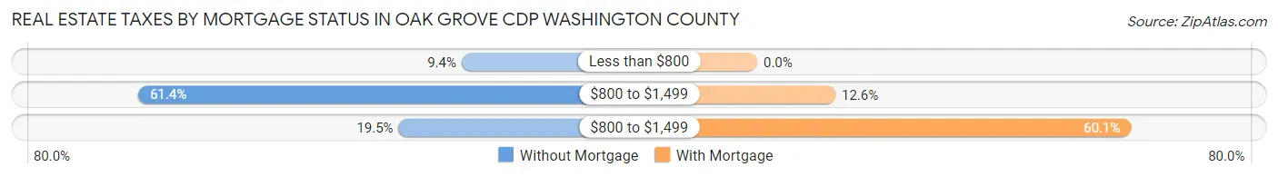 Real Estate Taxes by Mortgage Status in Oak Grove CDP Washington County