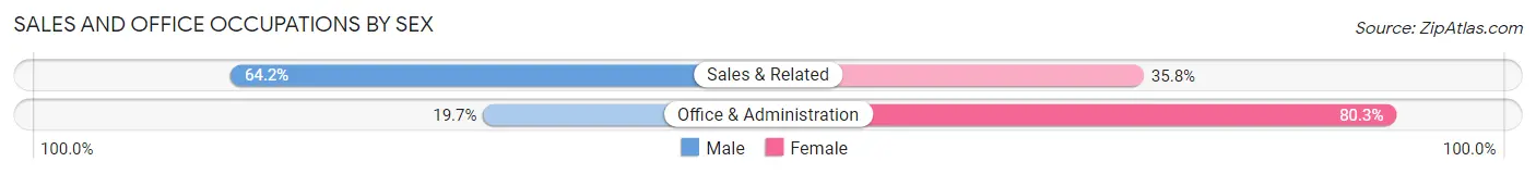 Sales and Office Occupations by Sex in Oak Grove CDP Washington County