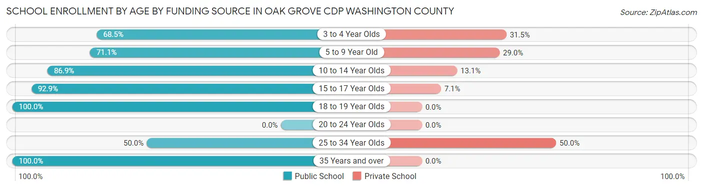 School Enrollment by Age by Funding Source in Oak Grove CDP Washington County