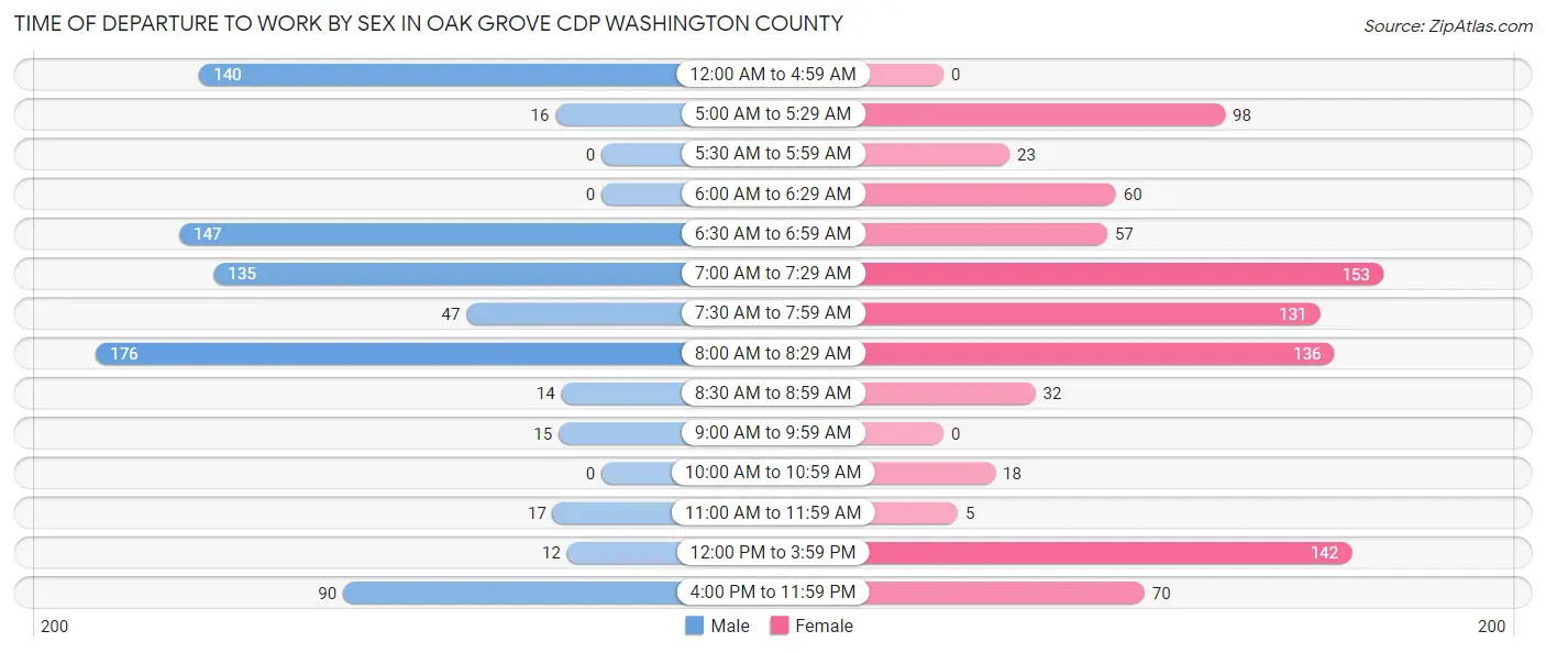 Time of Departure to Work by Sex in Oak Grove CDP Washington County