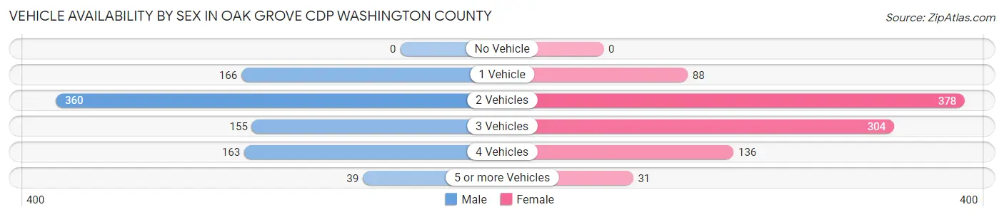 Vehicle Availability by Sex in Oak Grove CDP Washington County