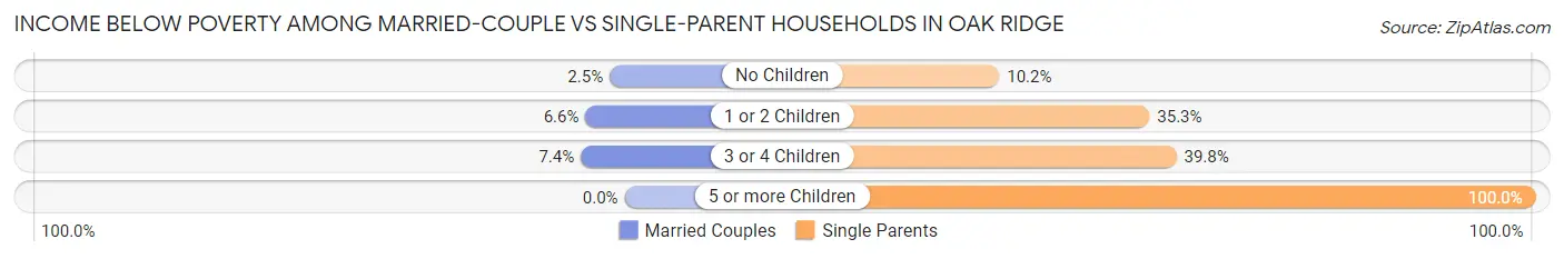Income Below Poverty Among Married-Couple vs Single-Parent Households in Oak Ridge