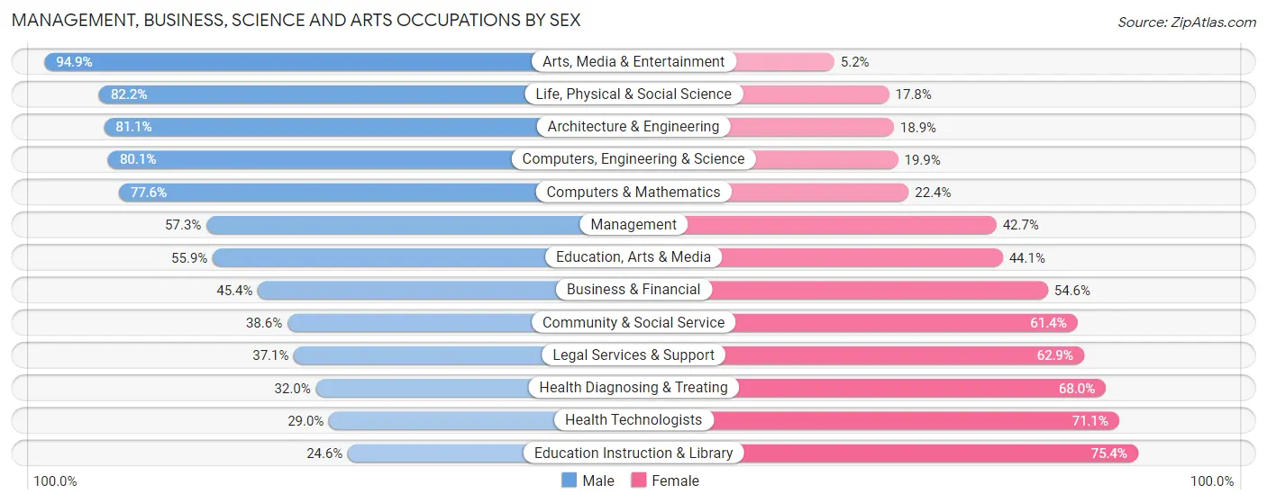 Management, Business, Science and Arts Occupations by Sex in Oak Ridge