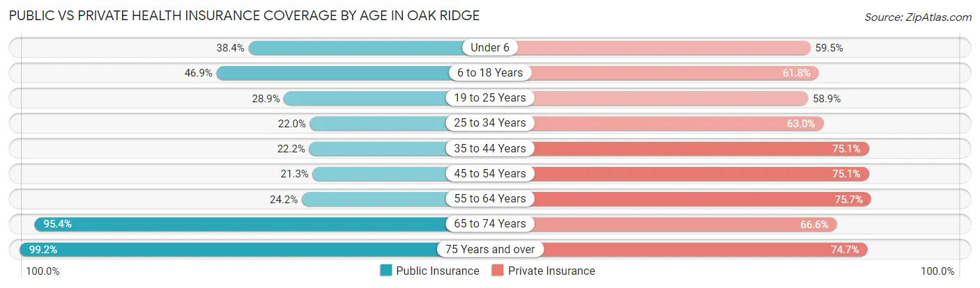 Public vs Private Health Insurance Coverage by Age in Oak Ridge