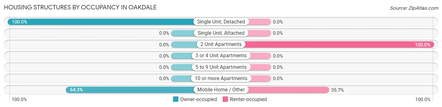 Housing Structures by Occupancy in Oakdale