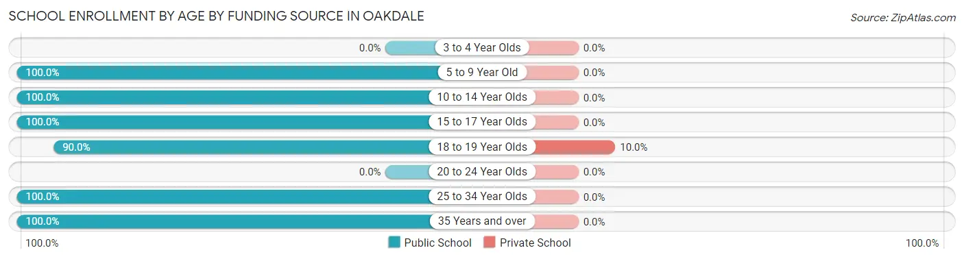 School Enrollment by Age by Funding Source in Oakdale